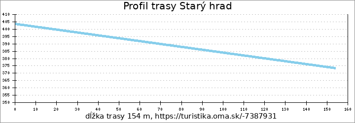 profil trasy červená turistika