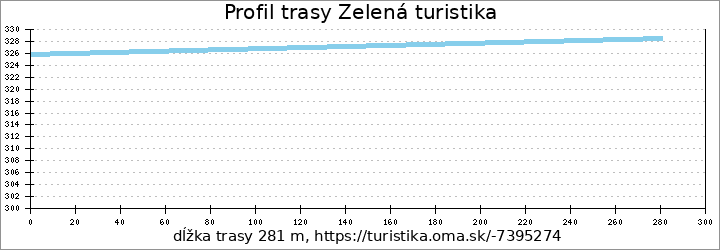 profil trasy Zelená turistika