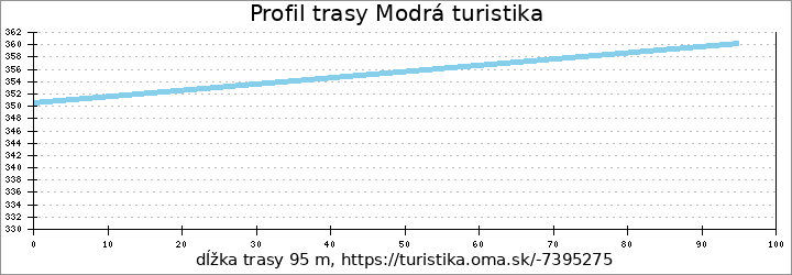 profil trasy Modrá turistika