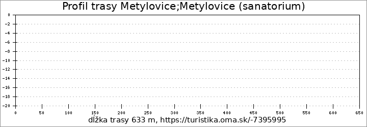 profil trasy Metylovice;Metylovice (sanatorium)