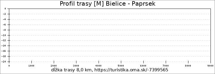 profil trasy [M] Bielice - Pod Starým kopcem