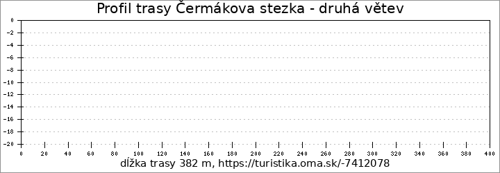 profil trasy Čermákova stezka - druhá větev