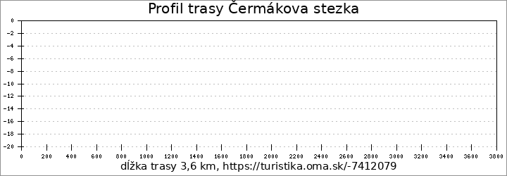 profil trasy Čermákova stezka