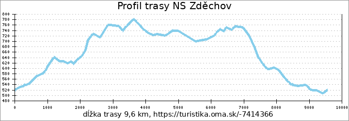 profil trasy NS Zděchov