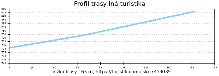 profil trasy červená turistika