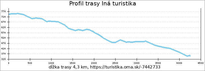 profil trasy Iná turistika