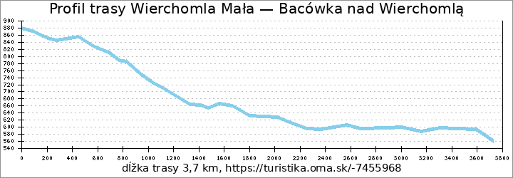 profil trasy Wierchomla Mała — Bacówka nad Wierchomlą