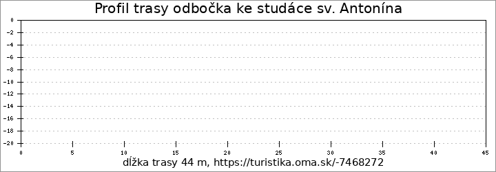 profil trasy odbočka ke studáce sv. Antonína