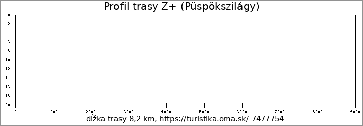 profil trasy Z+ (Püspökszilágy)