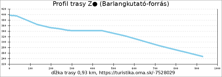 profil trasy Z● (Barlangkutató-forrás)