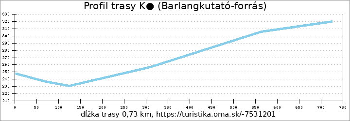 profil trasy K● (Barlangkutató-forrás)