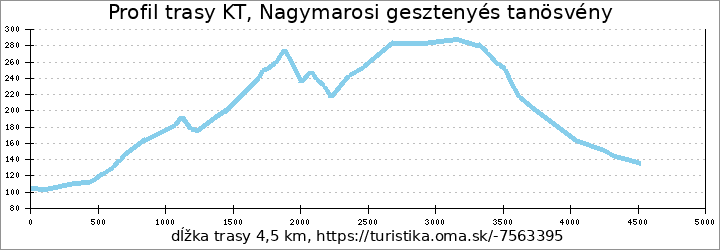 profil trasy KT, Nagymarosi gesztenyés tanösvény