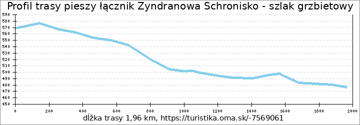 profil trasy pieszy łącznik Zyndranowa Schronisko - szlak grzbietowy