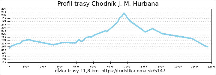 profil trasy Chodník J. M. Hurbana