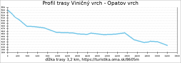 profil trasy Viničný vrch - Opatov vrch
