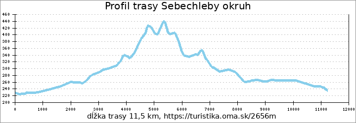 profil trasy Sebechleby okruh