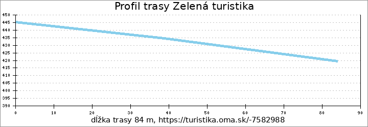 profil trasy Zelená turistika