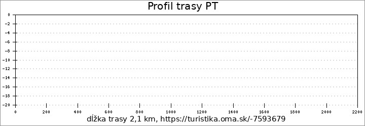 profil trasy PT