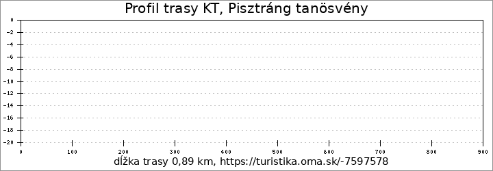 profil trasy KT, Pisztráng tanösvény