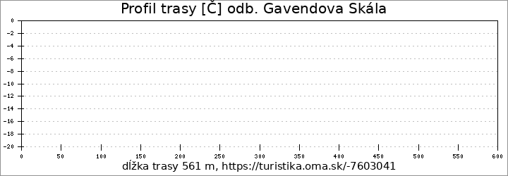 profil trasy [Č] odb. Gavendova Skála