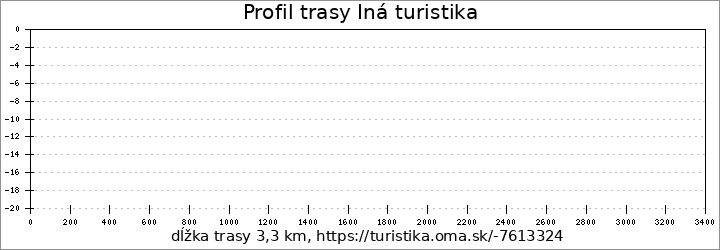 profil trasy Iná turistika
