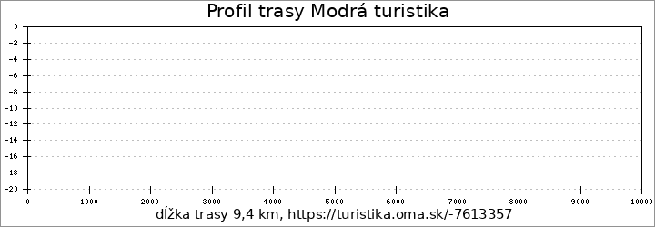 profil trasy Modrá turistika