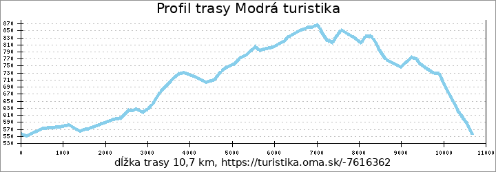 profil trasy [M] okruh Bílá - Kavalčanky