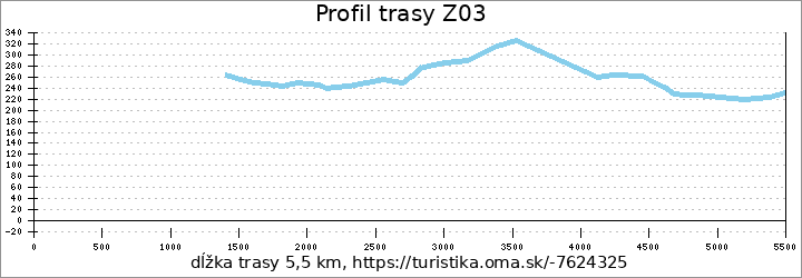 profil trasy Z03