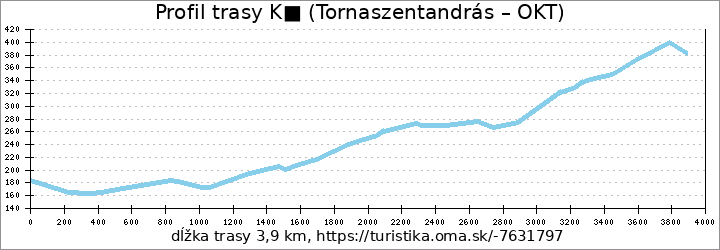 profil trasy K■ (Tornaszentandrás – OKT)