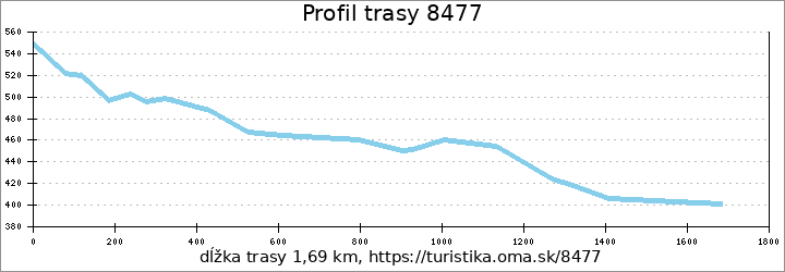 profil trasy 8477