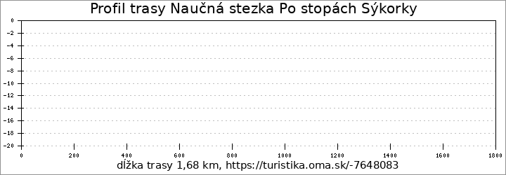 profil trasy Naučná stezka Po stopách Sýkorky