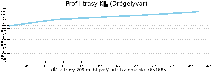 profil trasy K▙ (Drégelyvár)