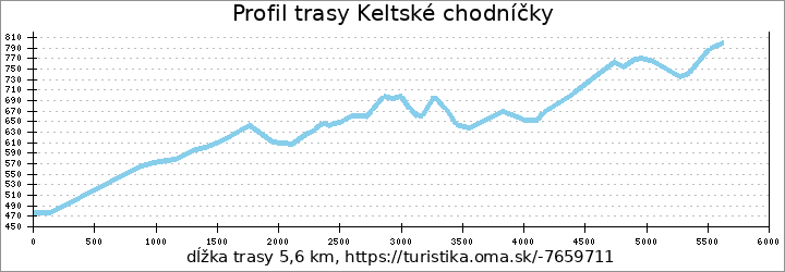 profil trasy Keltské chodníčky