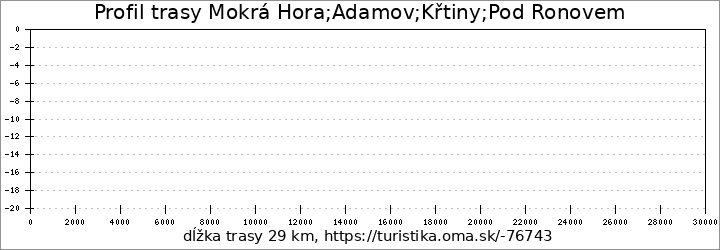 profil trasy [M] Brno-Medlánky (MHD) - Pod Ronovem