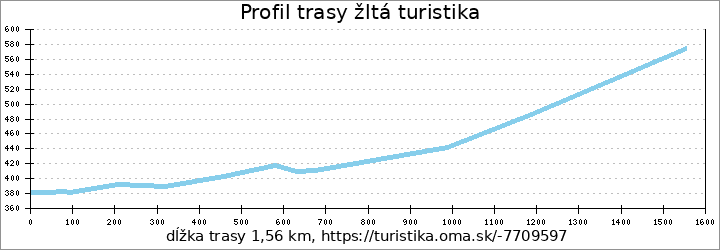 profil trasy žltá turistika