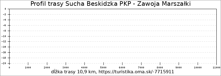 profil trasy Sucha Beskidzka PKP - Zawoja Marszałki