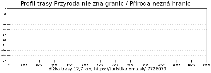 profil trasy Przyroda nie zna granic / Přiroda nezná hranic