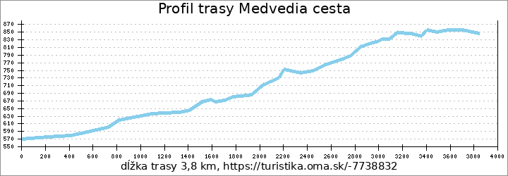 profil trasy Medvedia cesta