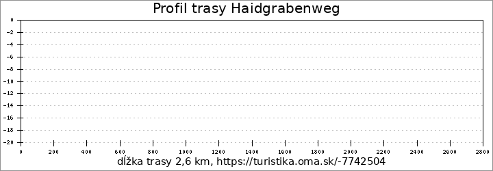 profil trasy Haidgrabenweg