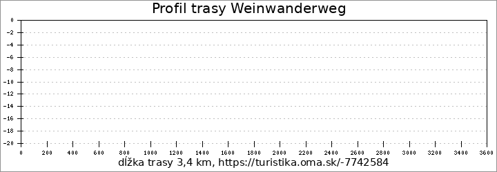 profil trasy Weinwanderweg