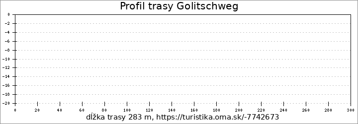 profil trasy Golitschweg