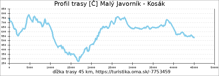 profil trasy [Č] Nový Dvůr - Požár