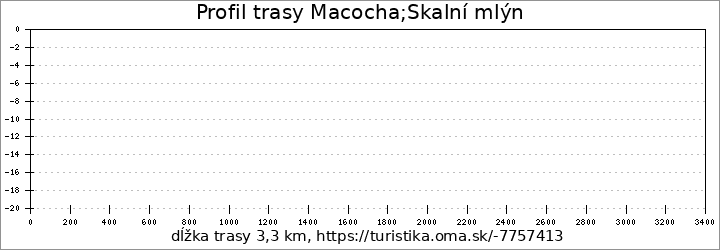 profil trasy Macocha;Skalní mlýn