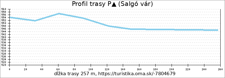 profil trasy P▲ (Salgó vár)
