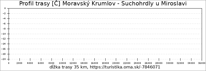 profil trasy [Č] Moravský Krumlov - Suchohrdly u Miroslavi