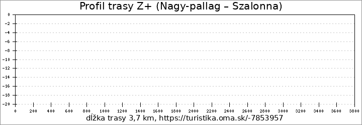 profil trasy Z+ (Nagy-pallag – Szalonna)