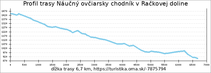 profil trasy Náučný ovčiarsky chodník v Račkovej doline