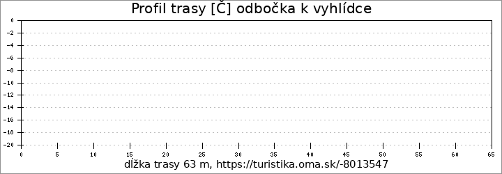 profil trasy [Č] odbočka k vyhlídce