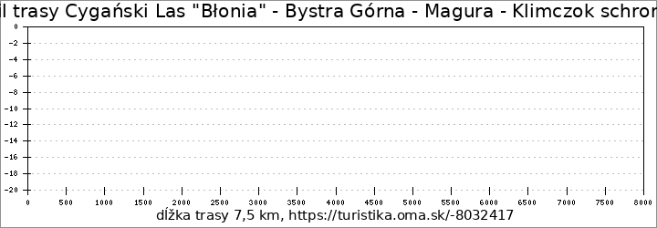 profil trasy Cygański Las "Błonia" - Bystra Górna - Magura - Klimczok schronisko