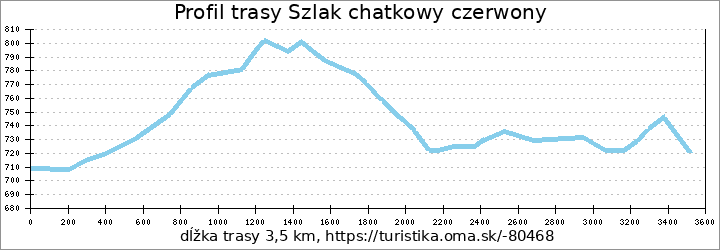 profil trasy Szlak chatkowy czerwony